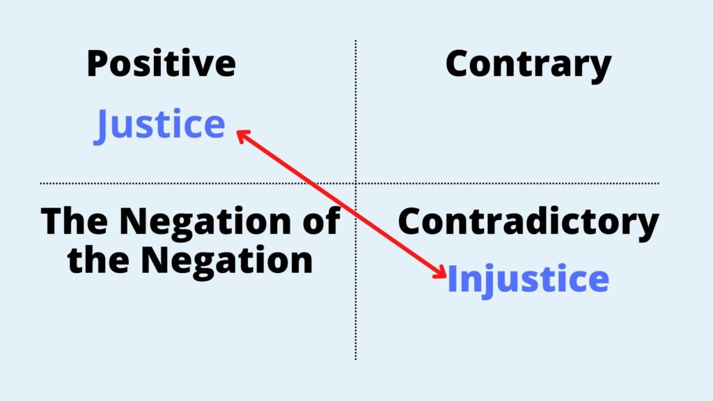 Added under the word positive is the word Justice. Under the word contradictory is the word injustice. A red arrow draws a diagonal line between the two words, two corners of the frame of a story 