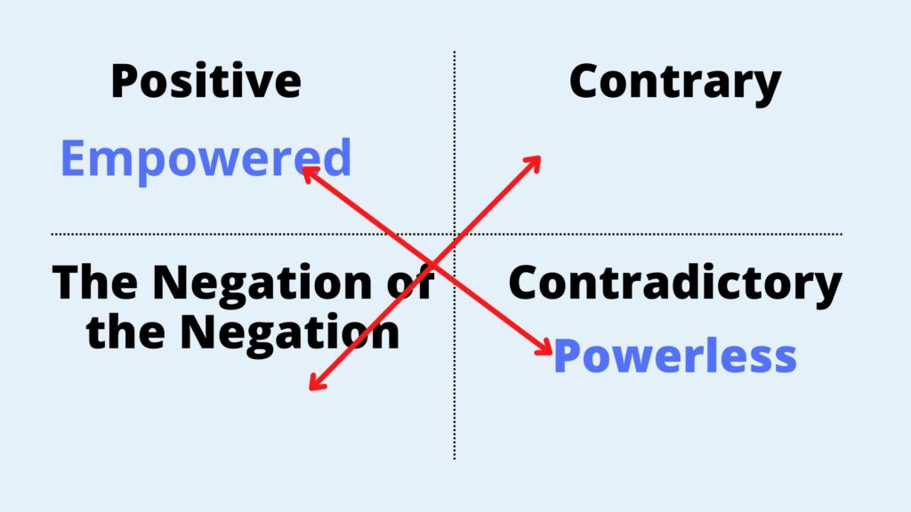 Image shows a box with the word Positive in the upper left corner and the word empowered under it, the word contrary is in the upper right, the negation of the negation in the lower left and contradictory in the lower right with the word Powerless under it. These are the forces of antagonism, the four corners of the frame of a story