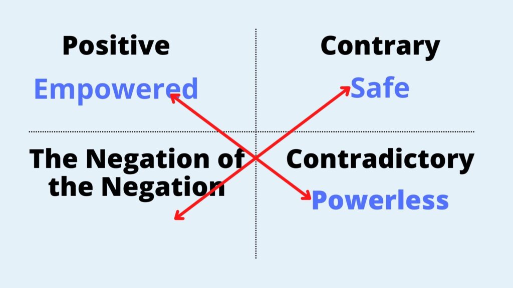 Image shows a box with the word Positive in the upper left corner and the word empowered under it, the word contrary is in the upper right and now has the word safe under it, the negation of the negation in the lower left and contradictory in the lower right with the word Powerless under it. These are the forces of antagonism, the four corners of the frame of a story
