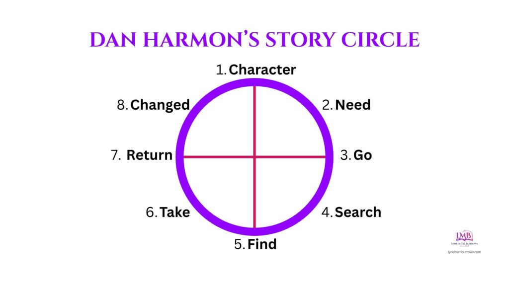 Illustration titled "Dan Harmon's Story Circle" has a circle quartered by two lines and surrounded by the eight stages of the story according to Harmon (Character, need, go, search, find, take, return, changed.