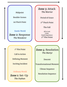 Four Zones of Story Structure from Lisa Miller