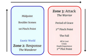 Zones 2 and 3 of Story Structure Safari - Response and Attack